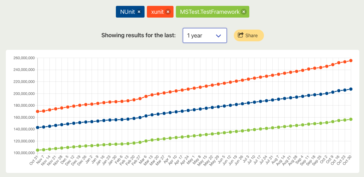 nuget trends